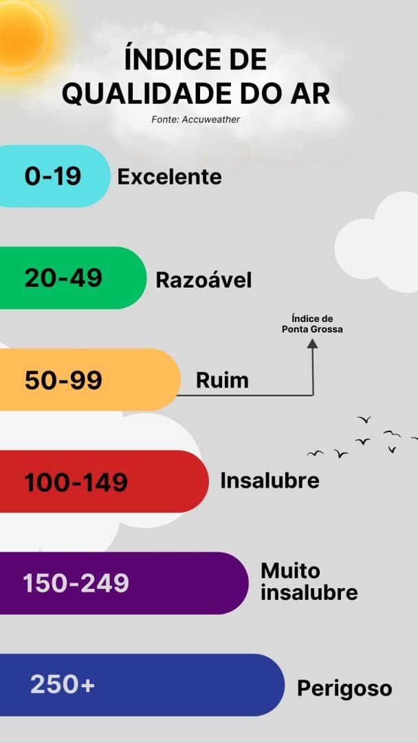 ÍNDICE DE QUALIDADE DO AR