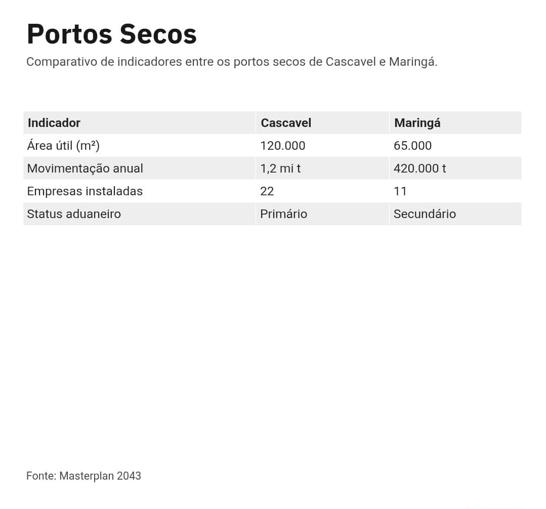 Portos Secos