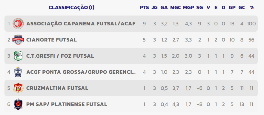 Equipe de Ponta Grossa joga em casa pela 4ª rodada da 2ª fase e busca vaga no G-3 do Paranaense Série Bronze.