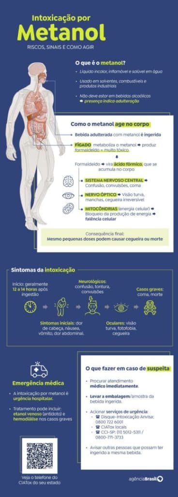 Brasil tem 14 casos confirmados de ingestão de metanol
