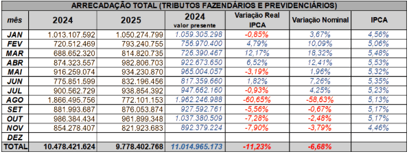 arrecadacao novembro 2025 pg